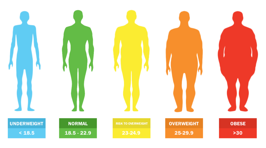 Body mass index (BMI) Nutrition Division